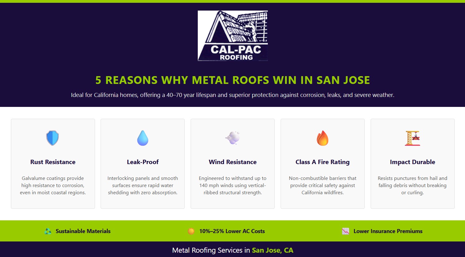 Infographic showing five key benefits of San Jose, CA metal roofing, including rust resistance, leak protection, wind strength, and fire safety.