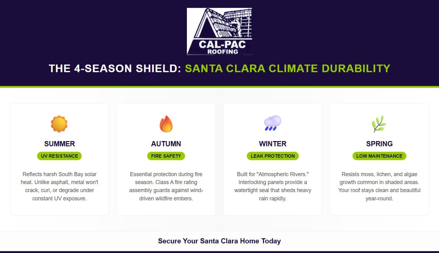 Infographic highlighting four-season durability benefits of Santa Clara, CA metal roofing for summer, autumn, winter, and spring.